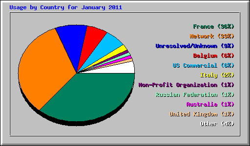 Usage by Country for January 2011