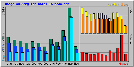 Usage summary for hotel-loudeac.com