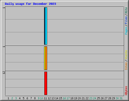 Daily usage for December 2023