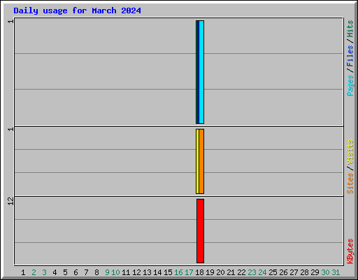 Daily usage for March 2024