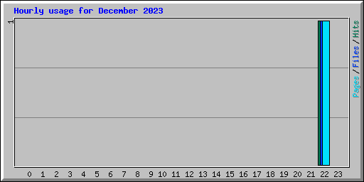 Hourly usage for December 2023