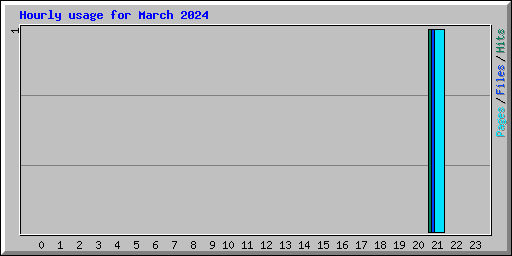 Hourly usage for March 2024