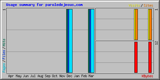 Usage summary for paroledejesus.com