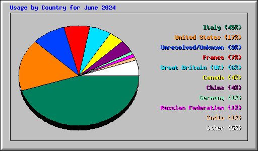 Usage by Country for June 2024