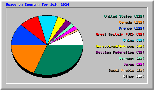 Usage by Country for July 2024