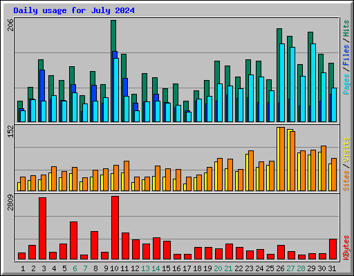 Daily usage for July 2024