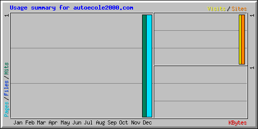 Usage summary for autoecole2000.com