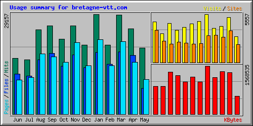 Usage summary for bretagne-vtt.com