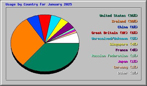 Usage by Country for January 2025