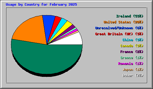 Usage by Country for February 2025