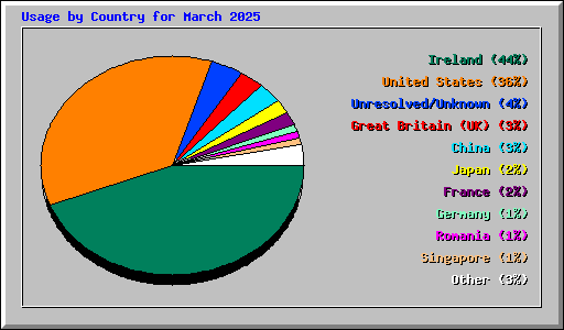 Usage by Country for March 2025