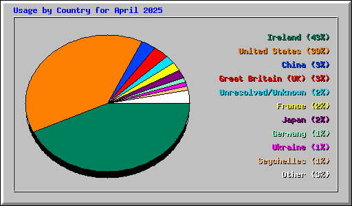 Usage by Country for April 2025