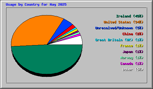 Usage by Country for May 2025