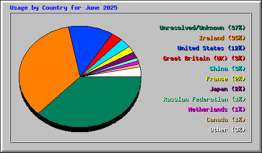 Usage by Country for June 2025