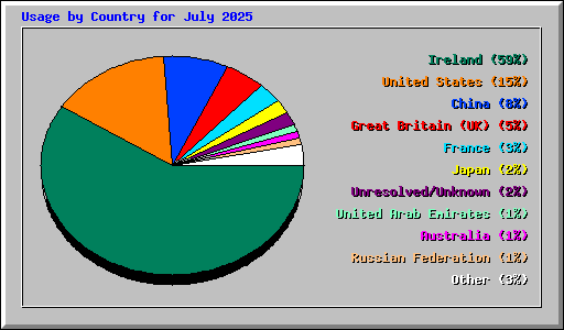 Usage by Country for July 2025