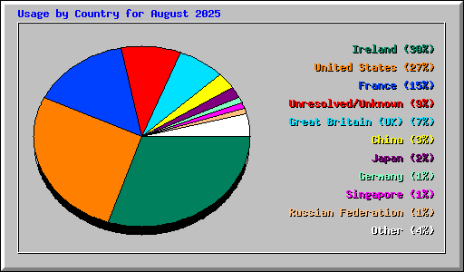 Usage by Country for August 2025