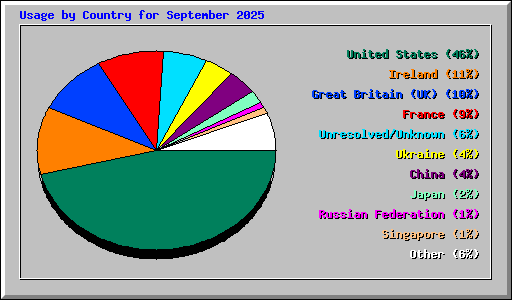 Usage by Country for September 2025