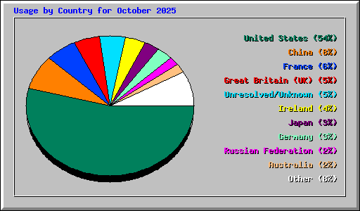 Usage by Country for October 2025