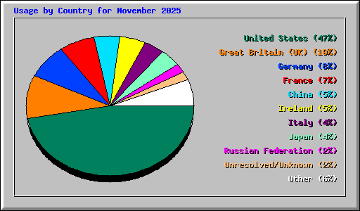 Usage by Country for November 2025