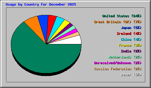 Usage by Country for December 2025