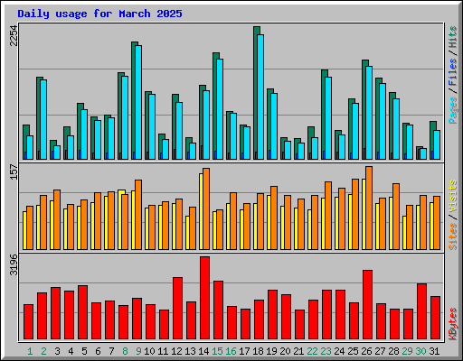 Daily usage for March 2025