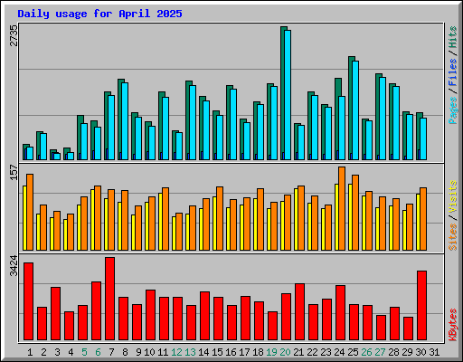Daily usage for April 2025