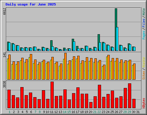 Daily usage for June 2025