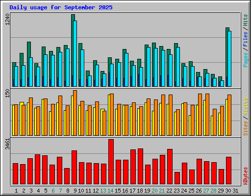 Daily usage for September 2025