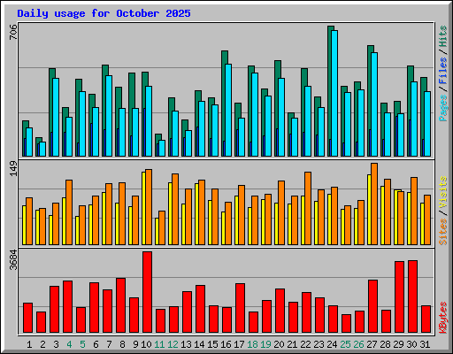 Daily usage for October 2025