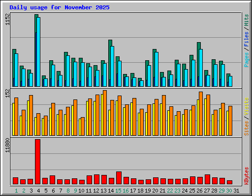 Daily usage for November 2025