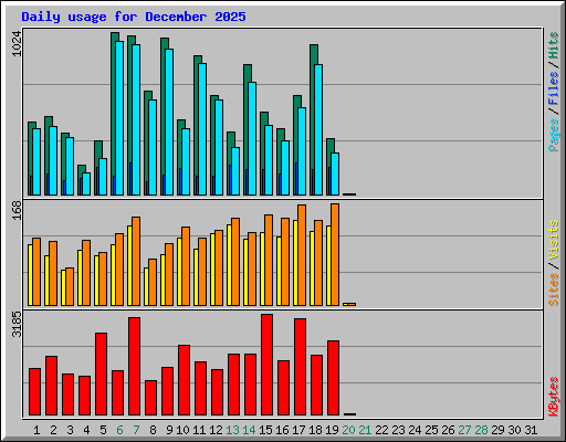 Daily usage for December 2025