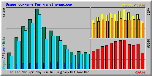 Usage summary for waretheque.com